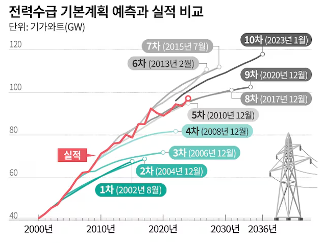AI 서버와 데이터센터 전력 수요 증가 추세 그래프